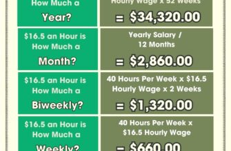 convert-16-50-an-hour-to-annual-salary-yearly-income-breakdown